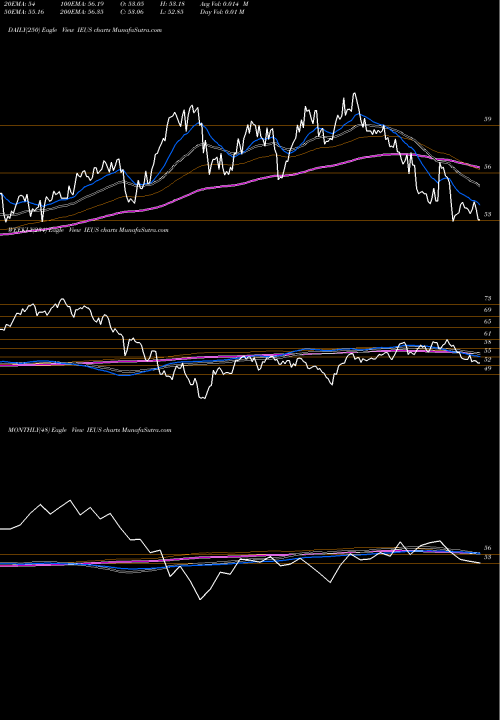 Trend of Ishares Msci IEUS TrendLines IShares MSCI Europe Small-Cap ETF IEUS share NASDAQ Stock Exchange 