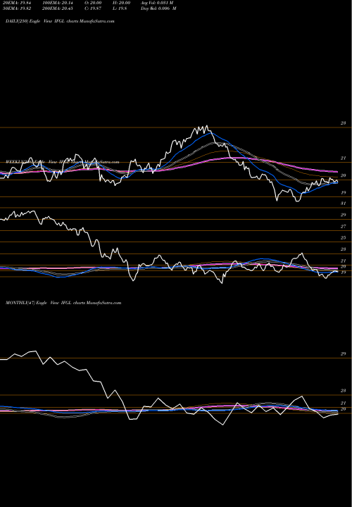 Trend of Ishares Ftse IFGL TrendLines IShares FTSE EPRA/NAREIT Global Real Estate Ex-U.S. Index Fund IFGL share NASDAQ Stock Exchange 