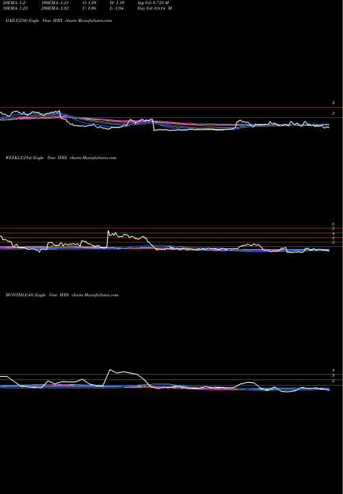 Trend of Inflarx N IFRX TrendLines InflaRx N.V. IFRX share NASDAQ Stock Exchange 