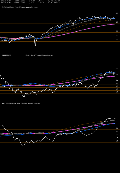 Trend of First Trust IFV TrendLines First Trust Dorsey Wright International Focus 5 ETF IFV share NASDAQ Stock Exchange 