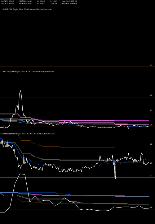 Trend of Ig Acquisition IGACU TrendLines IG Acquisition Corp IGACU share NASDAQ Stock Exchange 