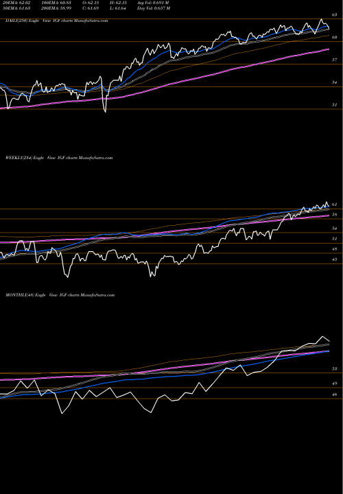Trend of Ishares Global IGF TrendLines IShares Global Infrastructure ETF IGF share NASDAQ Stock Exchange 