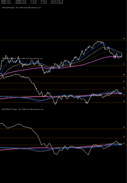 Trend of Ishares Intermediate IGIB TrendLines IShares Intermediate-Term Corporate Bond ETF IGIB share NASDAQ Stock Exchange 