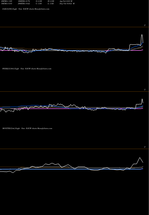 Trend of International General IGICW TrendLines International General Insurance Hldg Inc IGICW share NASDAQ Stock Exchange 