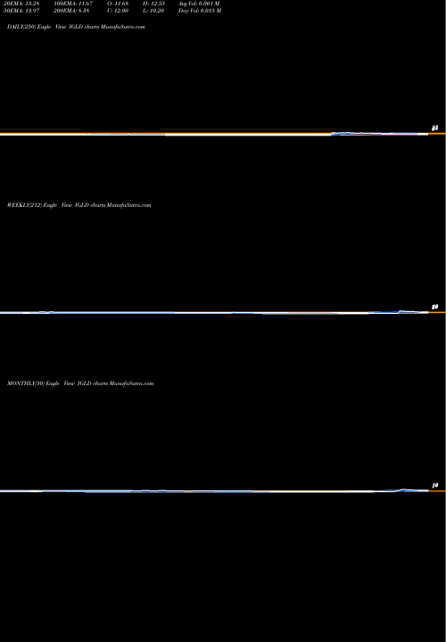 Trend of Internet Gold IGLD TrendLines Internet Gold Golden Lines Ltd. IGLD share NASDAQ Stock Exchange 