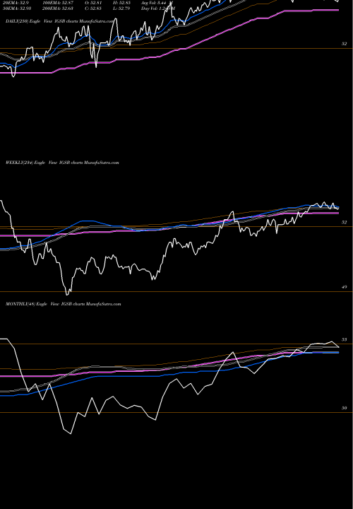 Trend of Ishares Short IGSB TrendLines IShares Short-Term Corporate Bond ETF IGSB share NASDAQ Stock Exchange 