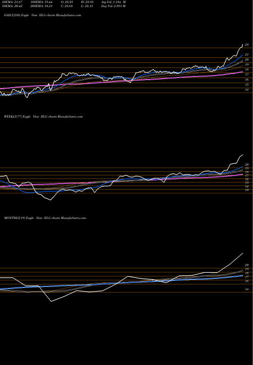 Trend of Interval Leisure IILG TrendLines Interval Leisure Group, Inc. IILG share NASDAQ Stock Exchange 