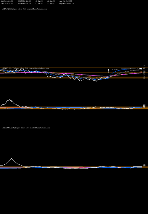 Trend of Intricon Corporation IIN TrendLines IntriCon Corporation IIN share NASDAQ Stock Exchange 