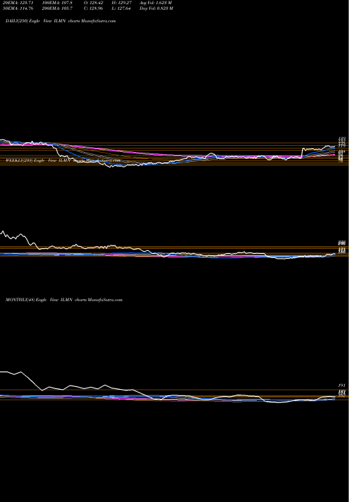 Trend of Illumina Inc ILMN TrendLines Illumina, Inc. ILMN share NASDAQ Stock Exchange 
