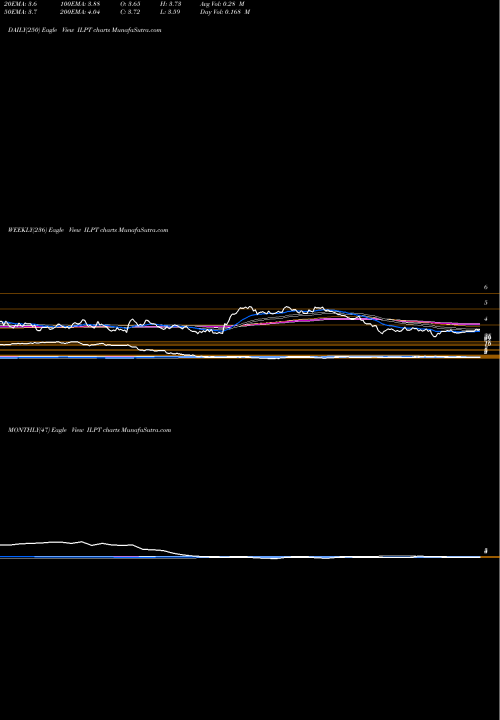 Trend of Industrial Logistics ILPT TrendLines Industrial Logistics Properties Trust ILPT share NASDAQ Stock Exchange 