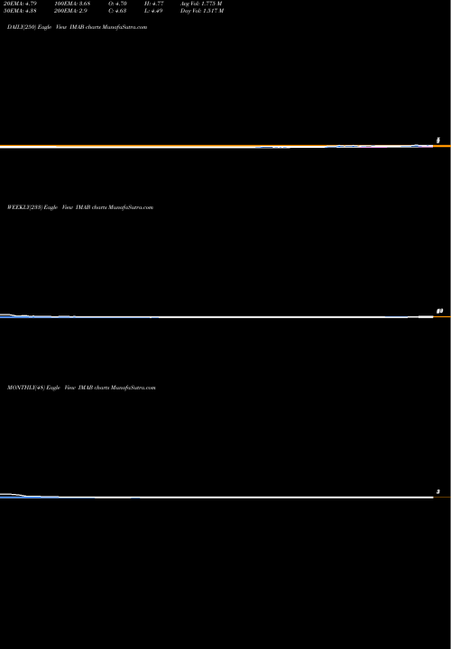 Trend of I Mab IMAB TrendLines I-Mab ADR IMAB share NASDAQ Stock Exchange 