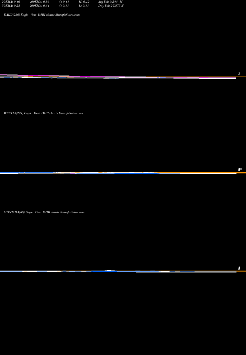 Trend of Imedia Brands IMBI TrendLines Imedia Brands Inc IMBI share NASDAQ Stock Exchange 