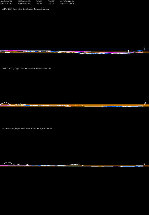 Trend of Immune Design IMDZ TrendLines Immune Design Corp. IMDZ share NASDAQ Stock Exchange 