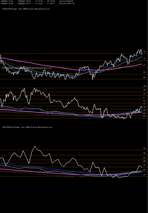 Trend of Ingles Markets IMKTA TrendLines Ingles Markets, Incorporated IMKTA share NASDAQ Stock Exchange 