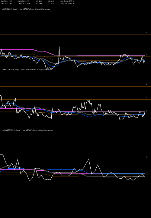 Trend of Immutep IMMP TrendLines Immutep Limited IMMP share NASDAQ Stock Exchange 