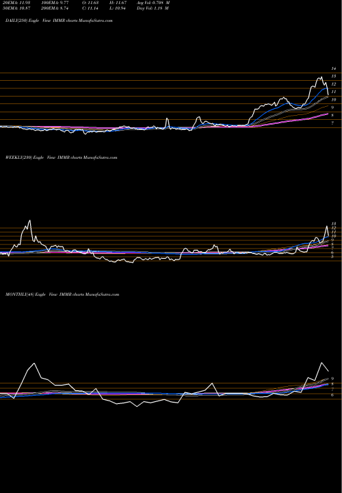 Trend of Immersion Corporation IMMR TrendLines Immersion Corporation IMMR share NASDAQ Stock Exchange 