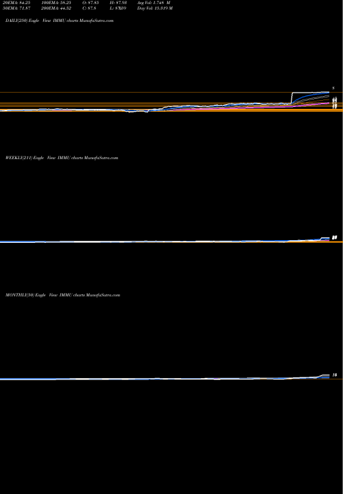 Trend of Immunomedics Inc IMMU TrendLines Immunomedics, Inc. IMMU share NASDAQ Stock Exchange 