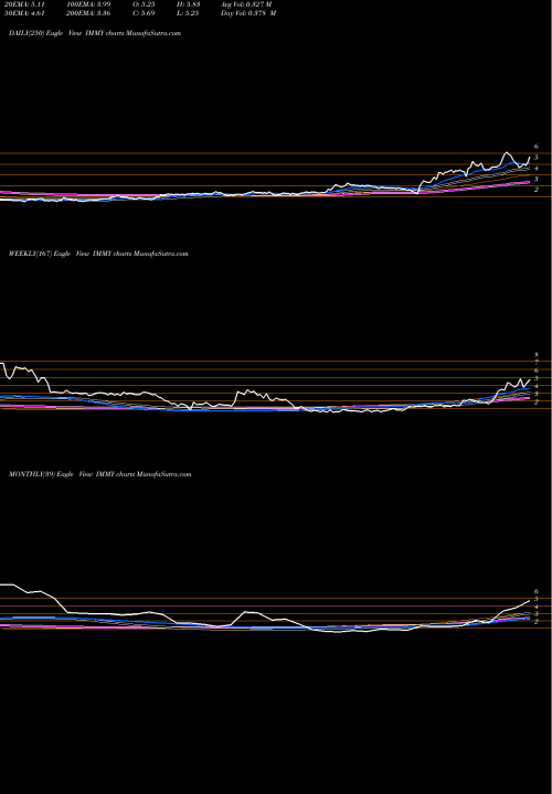 Trend of Imprimis Pharmaceuticals IMMY TrendLines Imprimis Pharmaceuticals, Inc. IMMY share NASDAQ Stock Exchange 