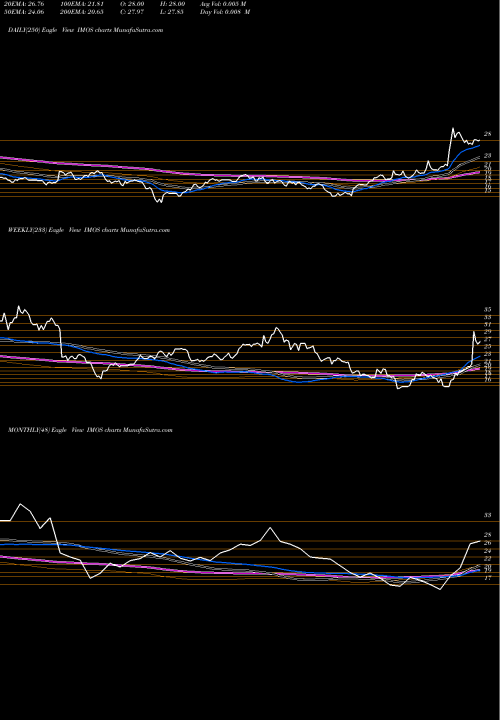 Trend of Chipmos Technologies IMOS TrendLines ChipMOS TECHNOLOGIES INC. IMOS share NASDAQ Stock Exchange 