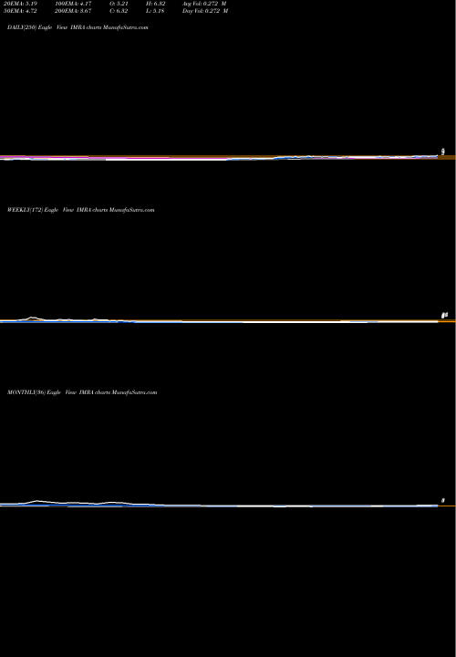 Trend of Imara Inc IMRA TrendLines Imara Inc IMRA share NASDAQ Stock Exchange 