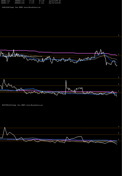 Trend of Immuron IMRN TrendLines Immuron Limited IMRN share NASDAQ Stock Exchange 
