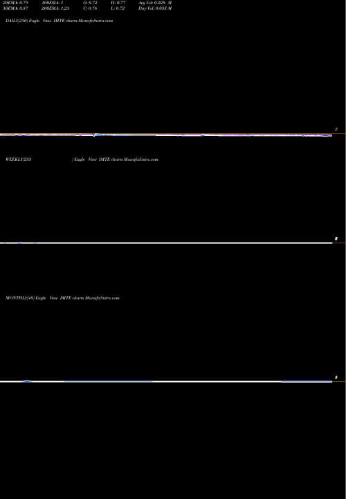 Trend of Integrated Media IMTE TrendLines Integrated Media Technology Limited IMTE share NASDAQ Stock Exchange 