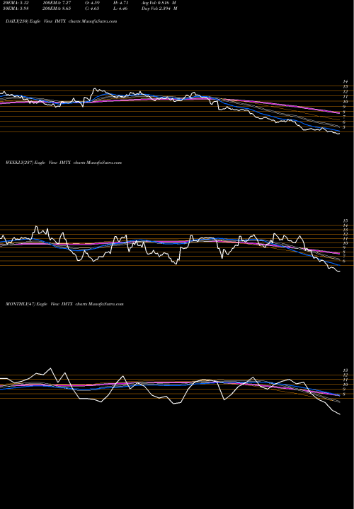 Trend of Immatics Nv IMTX TrendLines Immatics NV IMTX share NASDAQ Stock Exchange 