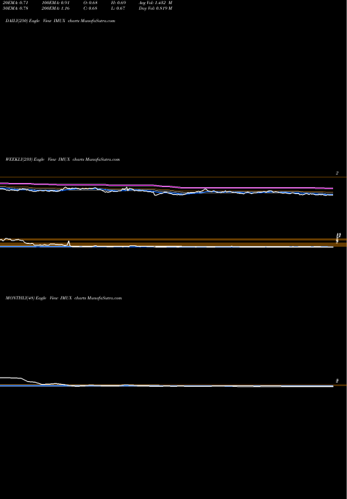 Trend of Immunic Inc IMUX TrendLines Immunic Inc IMUX share NASDAQ Stock Exchange 