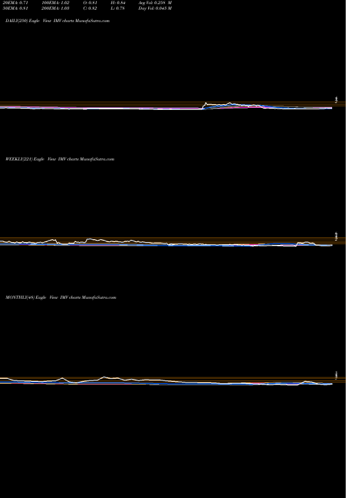Trend of Imv Inc IMV TrendLines IMV Inc. IMV share NASDAQ Stock Exchange 