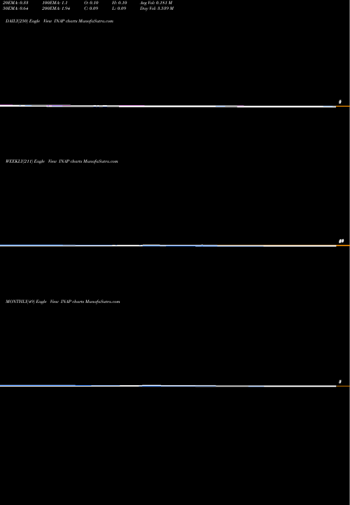 Trend of Internap Corporation INAP TrendLines Internap Corporation INAP share NASDAQ Stock Exchange 