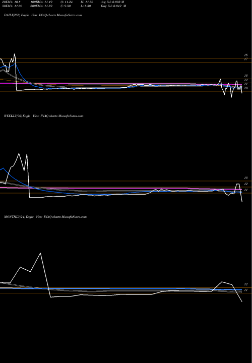 Trend of Insu Acquisition INAQ TrendLines Insu Acquisition Corp. II Cl A INAQ share NASDAQ Stock Exchange 