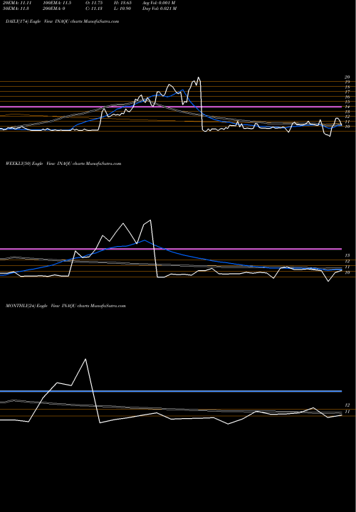 Trend of Insu Acquisition INAQU TrendLines Insu Acquisition Corp II INAQU share NASDAQ Stock Exchange 