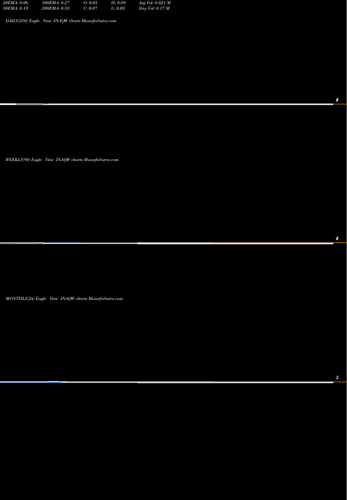 Trend of Insu Acquisition INAQW TrendLines Insu Acquisition Corp. II WT INAQW share NASDAQ Stock Exchange 
