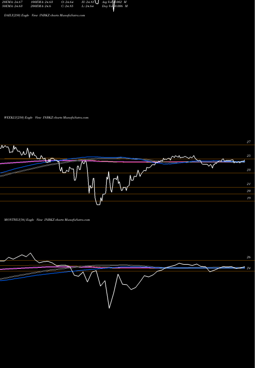 Trend of First Internet INBKZ TrendLines First Internet Bancorp 6.0% Fixed-To-Floating Ra INBKZ share NASDAQ Stock Exchange 