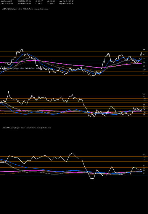 Trend of Independent Bank INDB TrendLines Independent Bank Corp. INDB share NASDAQ Stock Exchange 