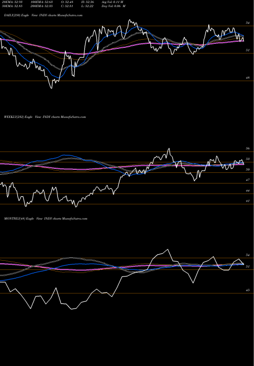Trend of Ishares S INDY TrendLines IShares S&P India Nifty 50 Index Fund INDY share NASDAQ Stock Exchange 