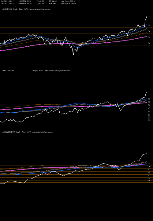 Trend of Ihs Markit INFO TrendLines IHS Markit Ltd. INFO share NASDAQ Stock Exchange 