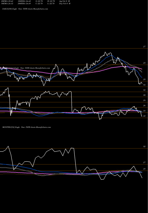 Trend of Legg Mason INFR TrendLines Legg Mason Global Infrastructure ETF INFR share NASDAQ Stock Exchange 