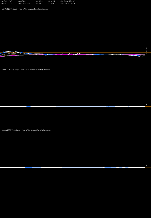 Trend of Inmed Pharmaceuticals INM TrendLines Inmed Pharmaceuticals Inc INM share NASDAQ Stock Exchange 