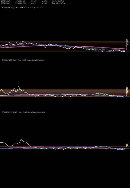 Trend of Inmune Bio INMB TrendLines INmune Bio Inc. INMB share NASDAQ Stock Exchange 