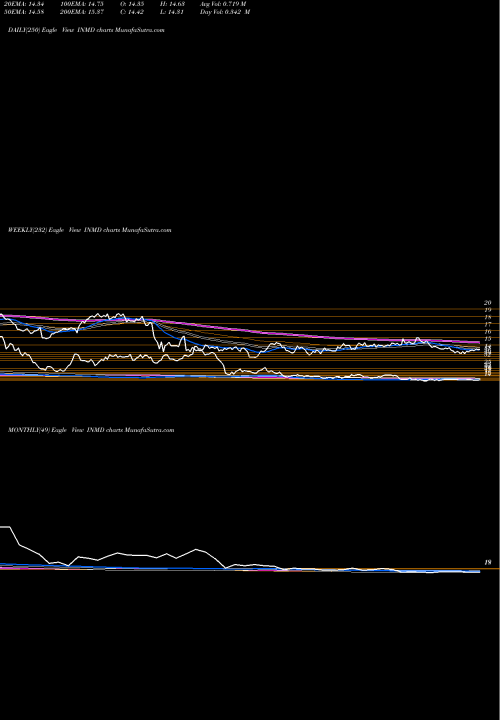 Trend of Inmode INMD TrendLines Inmode Ltd INMD share NASDAQ Stock Exchange 