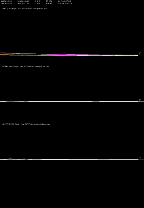 Trend of Innovate Biopharmaceuticals INNT TrendLines Innovate Biopharmaceuticals, Inc. INNT share NASDAQ Stock Exchange 