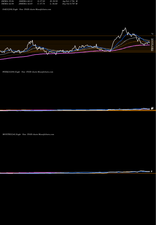 Trend of Innodata Inc INOD TrendLines Innodata Inc. INOD share NASDAQ Stock Exchange 