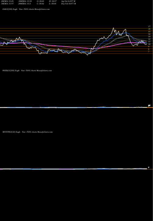 Trend of Inseego Corp INSG TrendLines Inseego Corp. INSG share NASDAQ Stock Exchange 