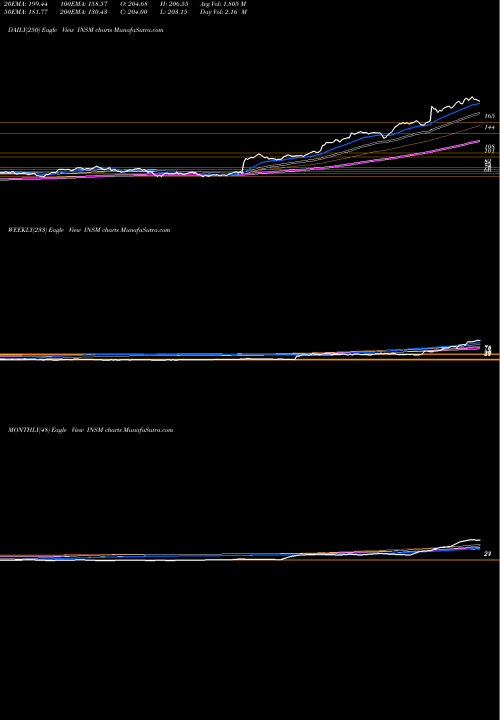 Trend of Insmed Inc INSM TrendLines Insmed, Inc. INSM share NASDAQ Stock Exchange 