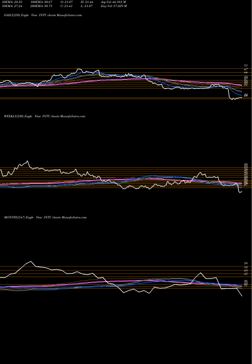 Trend of Intel Corporation INTC TrendLines Intel Corporation INTC share NASDAQ Stock Exchange 