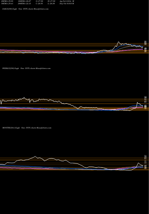 Trend of Intergroup Corporation INTG TrendLines The Intergroup Corporation INTG share NASDAQ Stock Exchange 