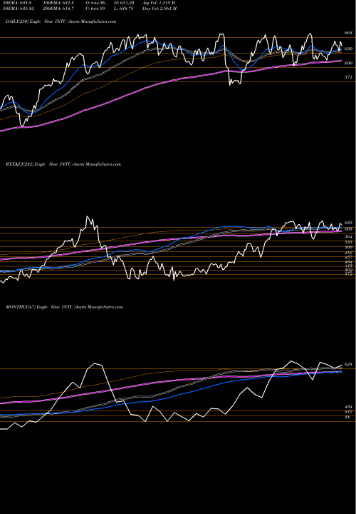 Trend of Intuit Inc INTU TrendLines Intuit Inc. INTU share NASDAQ Stock Exchange 