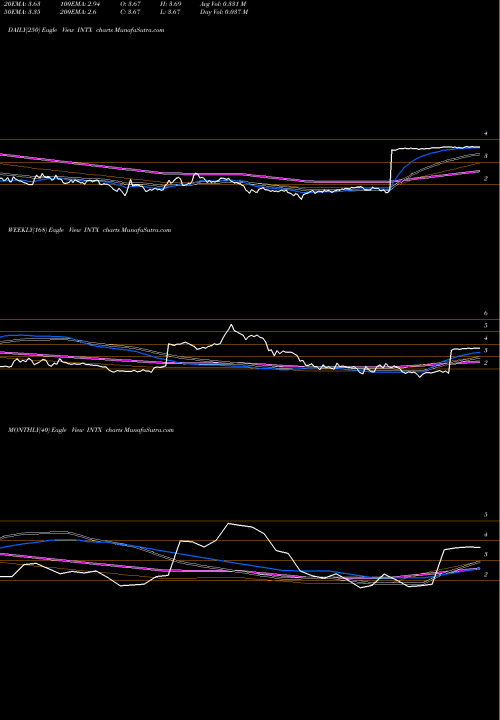 Trend of Intersections Inc INTX TrendLines Intersections, Inc. INTX share NASDAQ Stock Exchange 