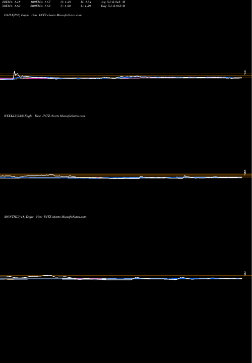 Trend of Intrusion Inc INTZ TrendLines Intrusion Inc INTZ share NASDAQ Stock Exchange 
